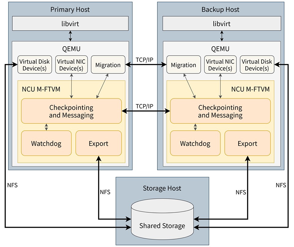 system architecture of NCU-FT